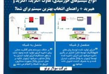 انواع سیستم‌های خورشیدی: تفاوت آنگرید، آفگرید و هیبرید + راهنمای انتخاب بهترین سیستم برای شما!